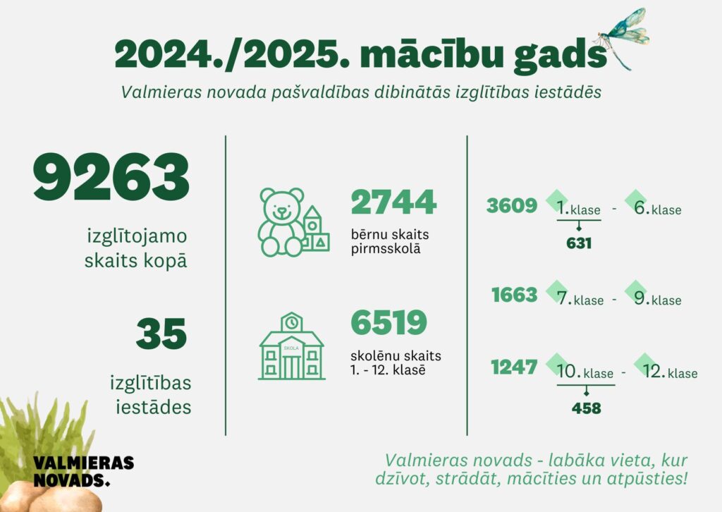 2024./2025. mācību gada skolēnus skaits